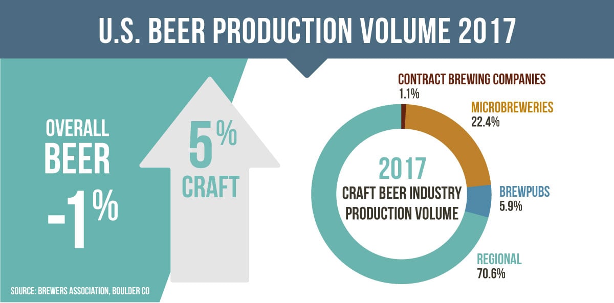 u.s. beer production volume chart 2017