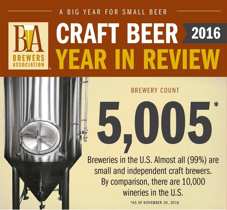 2016 Craft Beer Year in Review from the Brewers Association