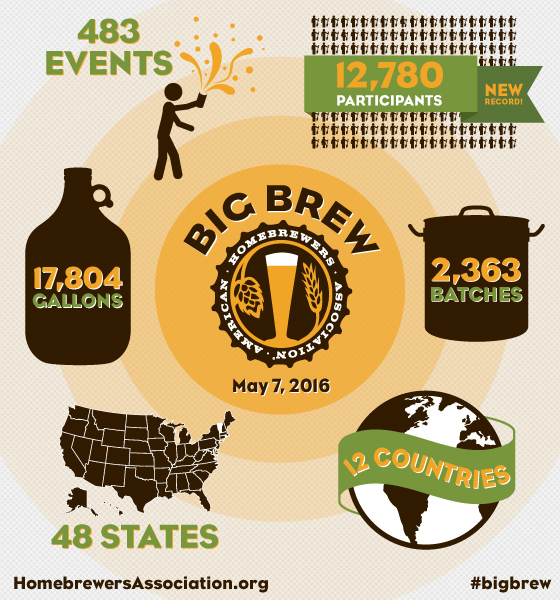 AHA to Celebrate National Homebrew Day Nationwide