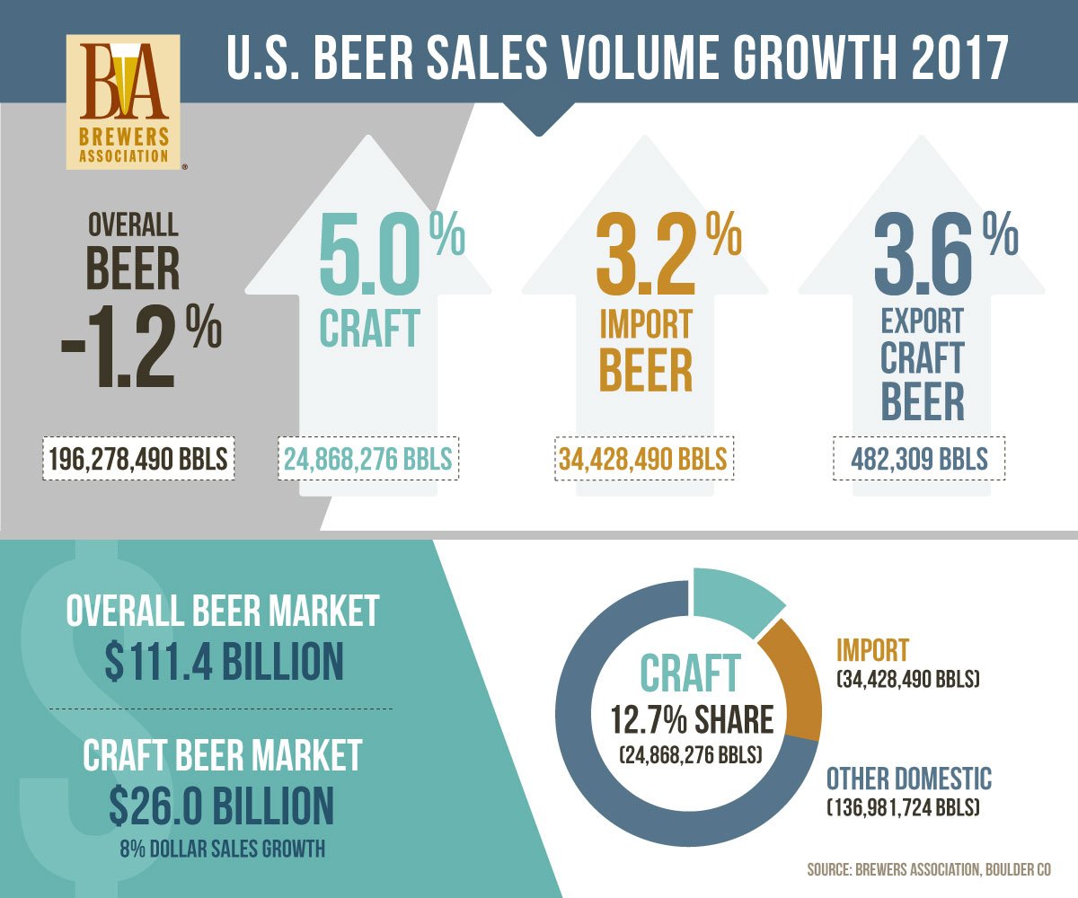 u.s. beer sales volume chart 2017