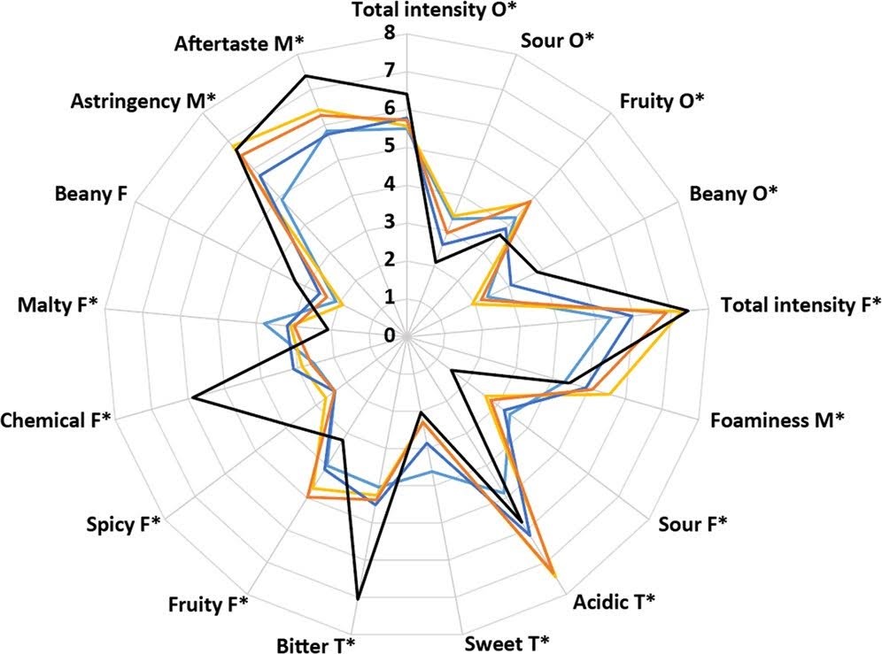 Sour Beer Sensory Notes