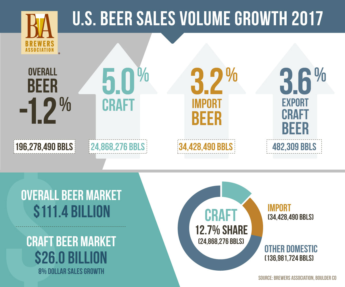 u.s. beer sales volume chart 2017