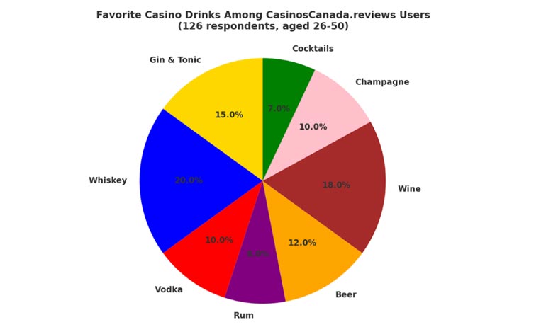 infographic about casino drink choices