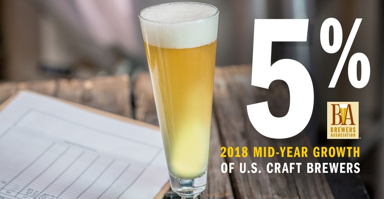 Mid-Year Growth for Craft Breweries Remains Steady at 5 Percent