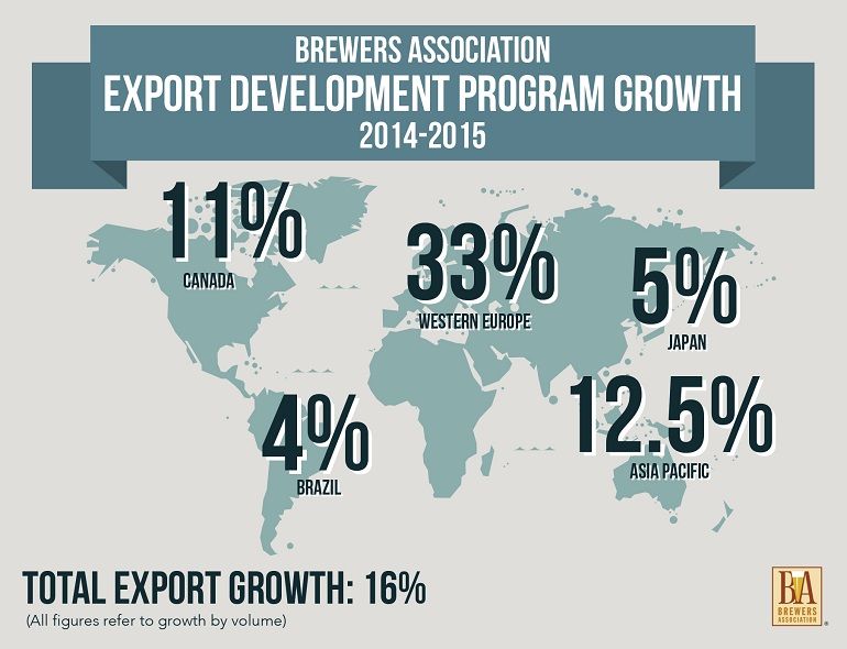 Craft Beer Exports Brewer's Association