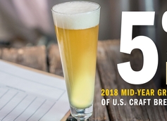 Mid-Year Growth for Craft Breweries Remains Steady at 5 Percent