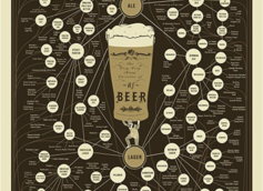  The Very, Very Many Varieties of Beer  |  By Pop Chart Lab